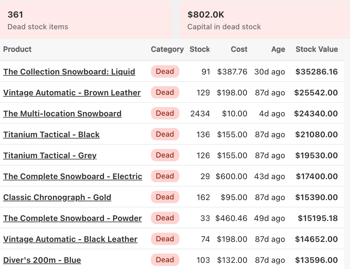 A GoStock report of dead stock: 361 items with $802K tied up